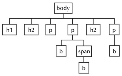 HTML Tree Hierarchy