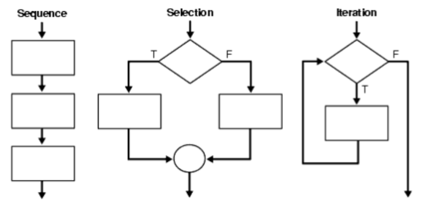 Drawing of the selection, iteration, and sequence control structures