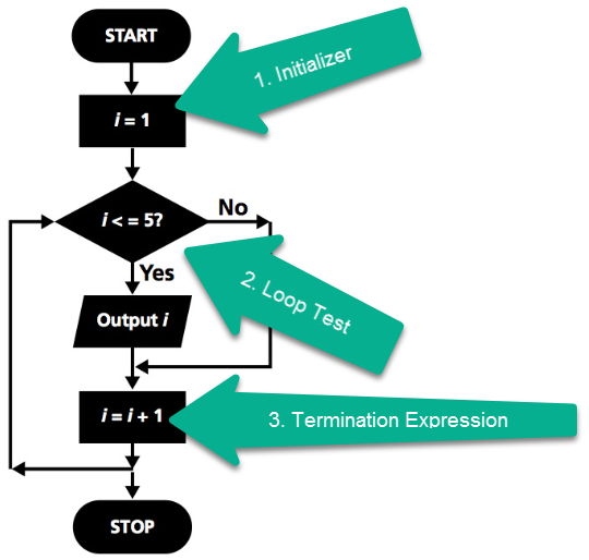 Flowchart equivalent of the previous while loop example.