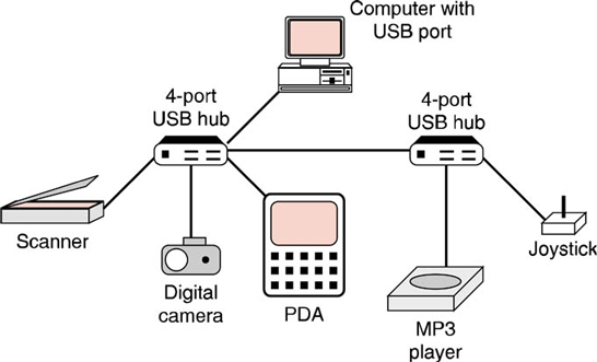Picture of devices attached to a USB hub.