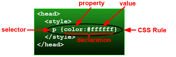Image shows an embedded CSS rule using the format: p {color:#ffffff}. The p is the selector and color:#ffffff is the declaration.