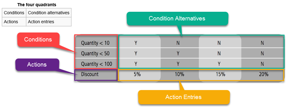 A decision table dissected into it's four constituent parts: conditions, condition alternatives, actions, and action entries.
