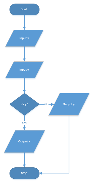 Flow chart depicts start of program leading to input of x and then input of y followed by a decision symbol with the expression 'x>y?'. A negative evaluation results in outputting y, a positive evaluation results in outputing x, then the program stops.