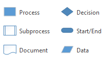 Standard flowchart shapes: rectangle for process, diamond for decision, rectangle with two vertical rules for subprocess, rounded-corner rectangle for start or end, trapazoid for data, and a rectangle with uneven bottom edge for documents.