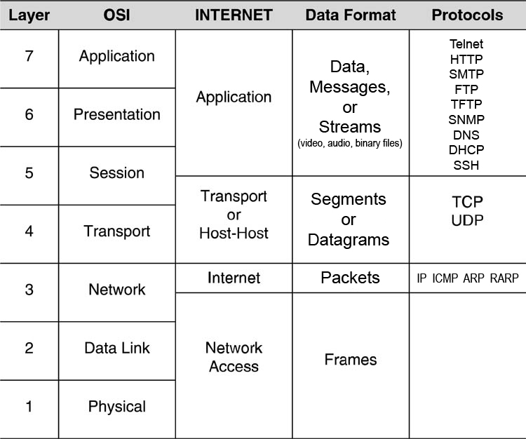 OSI and DOD networking models