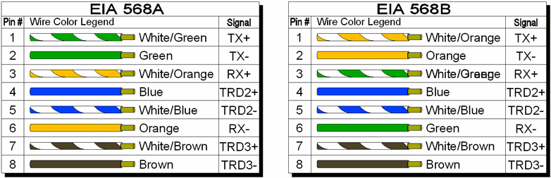 EIA/TIA 568 a & b chart.