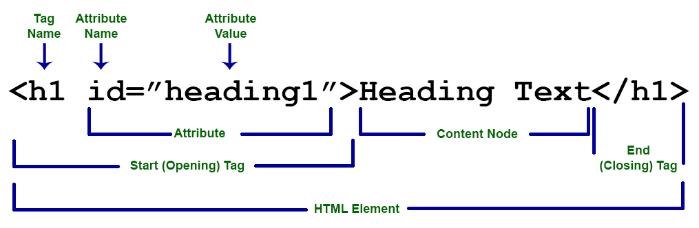 image shows how an html element is broken into the individual parts of tag name, attribute, name, attribute value, content node, and closing tag.