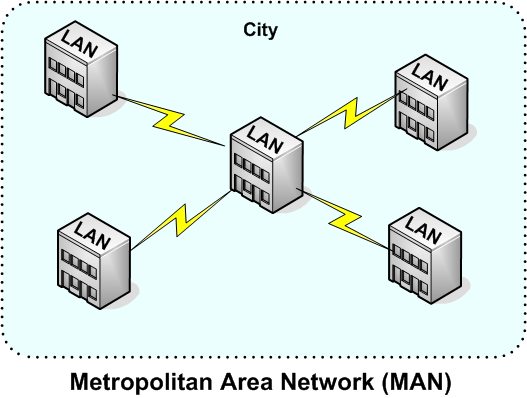 graphic depicting a Metropolitan Area Network (MAN)