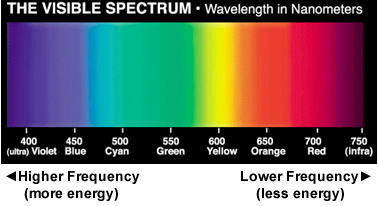 A picture of the visible spectrum of light.