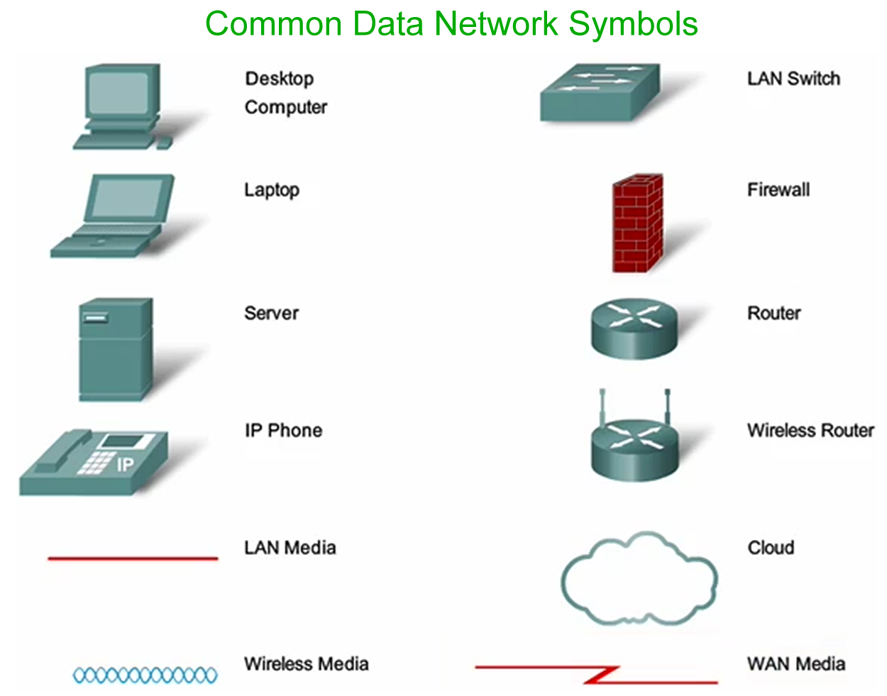 Common data networks.