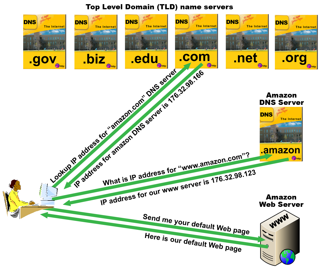 Internet DNS