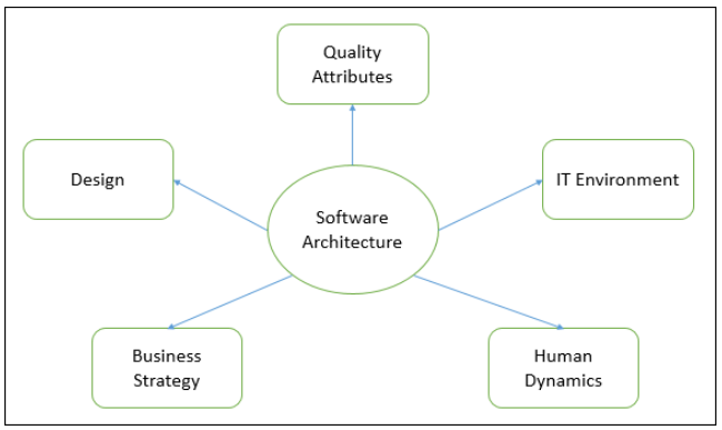 Software arcitecture is made up of: quality attributes, IT framework, human dynamics, business strategy, and design.