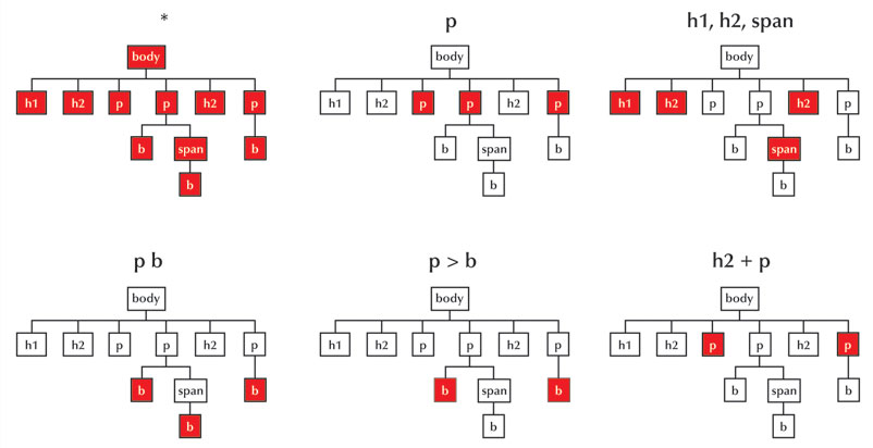 Descendant Selectors