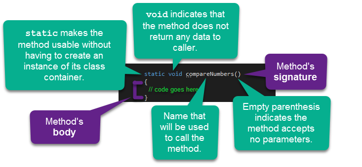 C# method dissected.