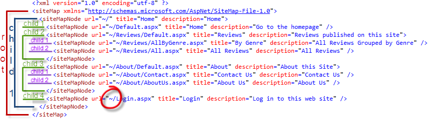 Image of the Web.sitemap code dissected.