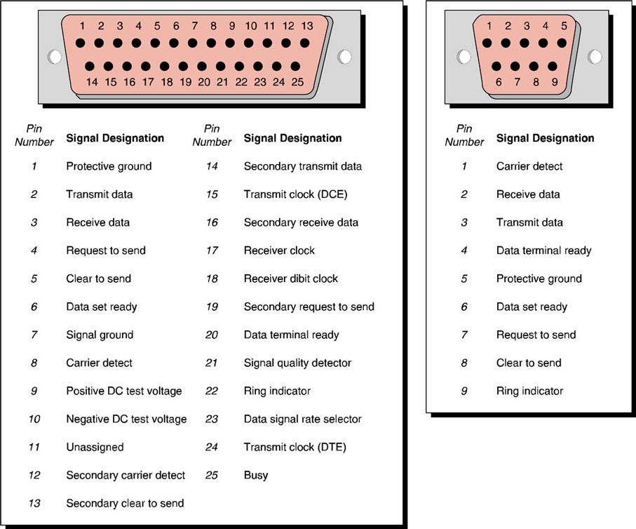 RS-232 pinout diagram.