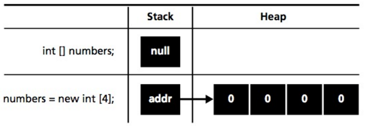 image showing that int [] numbers stores value null on stack and when initialized numbers now has the address on the stack of where to find the data on the heap.