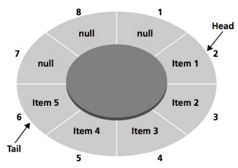 Internal representation of a que data structure.
