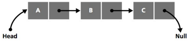 Internel representation of a linked list data structure.