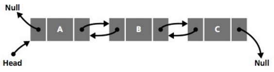 Internal representation of a doubly linked list data structure.