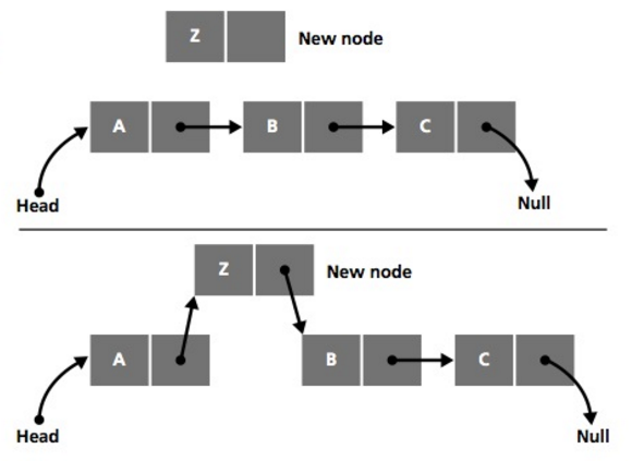 Adding a new node to a linked list.