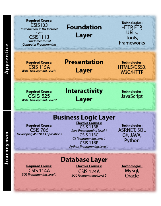 Internet Authoring program's course and technology structure.