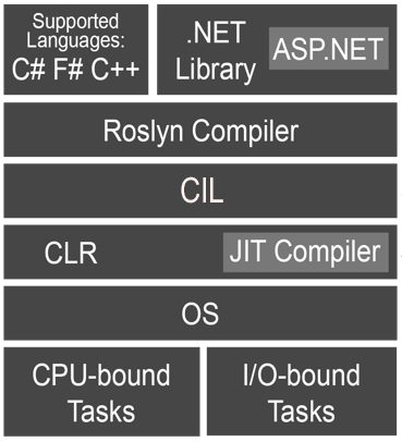 The Microsoft development architecture stack represented conceptually ina layered architecture. The top most layer lists the supported languages of C#, F#, and C++ and the .NET Libraryincluding its ASP.NET sublibrary. The second row shows the Roslyn compiler with text that states that it compiles source code into CIL assemplies and has API/SDK for use by IDEs. The third layer shows the CIL stating that the CIL for a component is placed into the app's executable file. The fourth layer shows that the CLR supllies one or more JIT compilers for each OS it supports. Stating that JIT converts assemblies into machine code for the platform the app is running on.