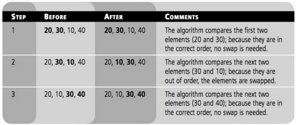 Bubble sort first pass.