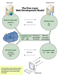 Five layer web development model thumbnail image.