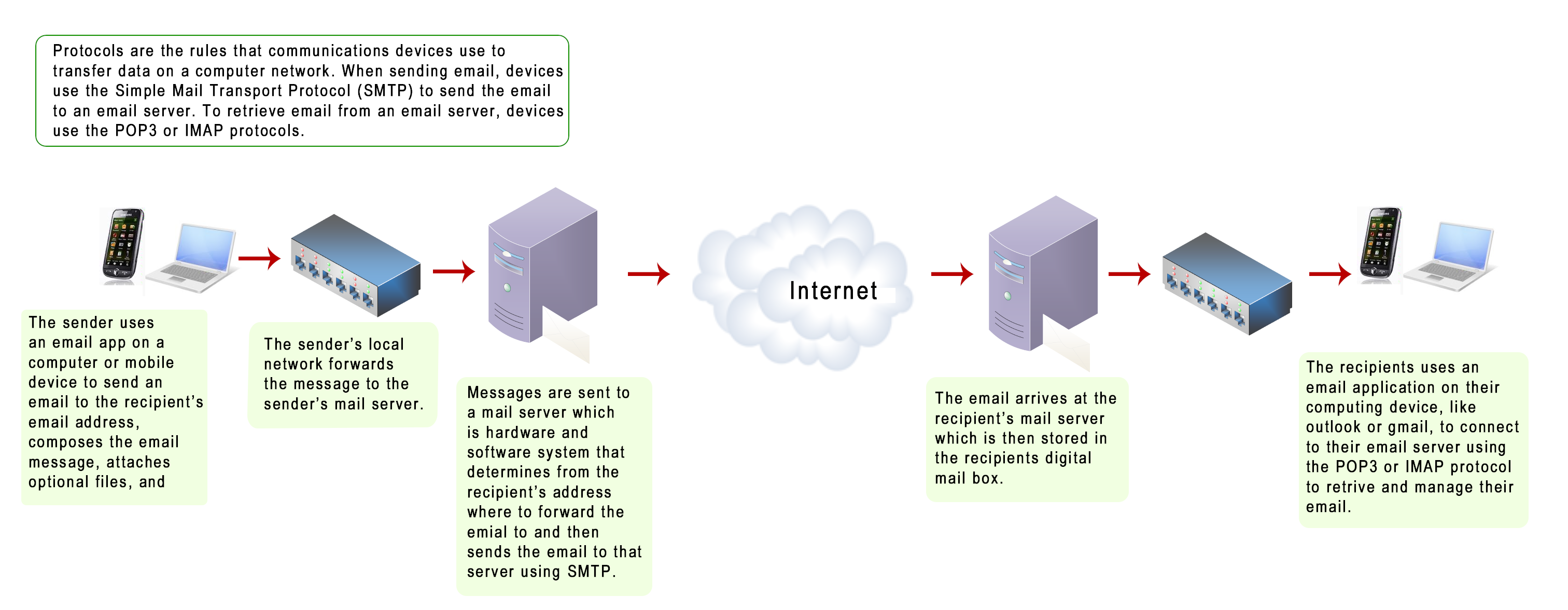 How email works.