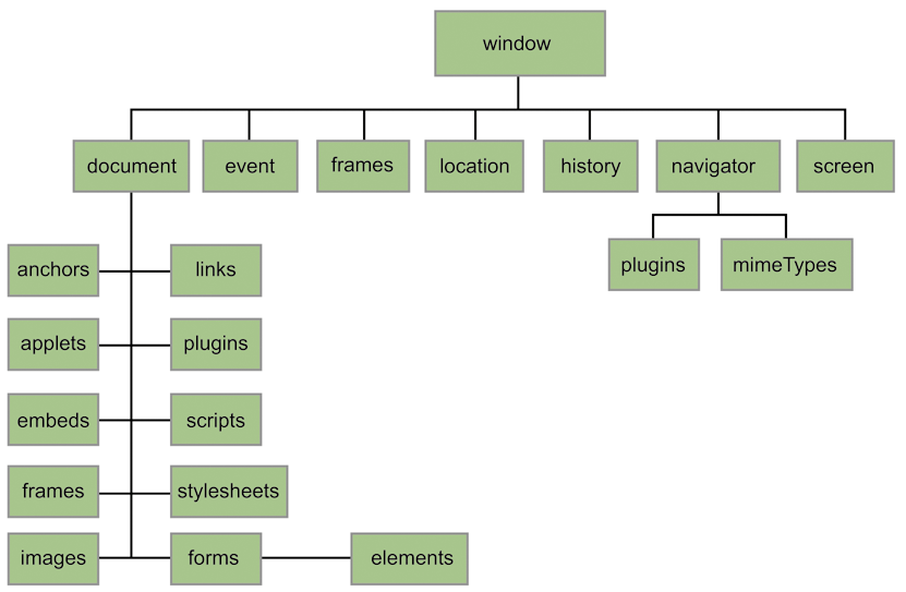 Image showing the DOM tree.