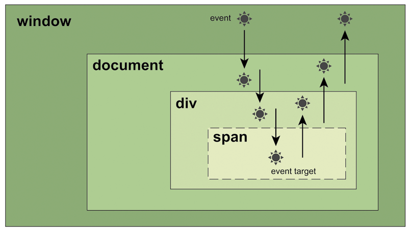 depiction of DOM event bubbling.