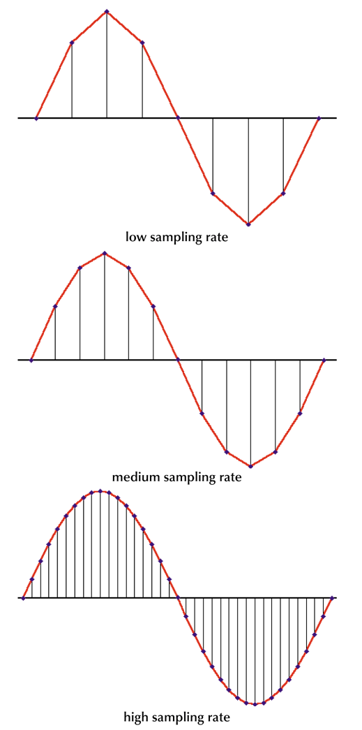 Depiction of low, medium, and high sampling rates.