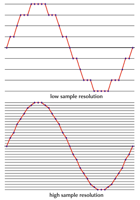 Depiction of low and high sampling resolutions (bit depth).