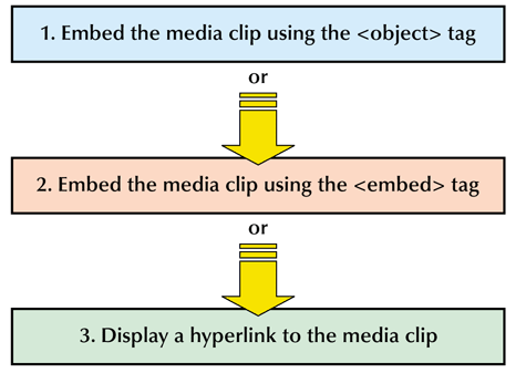 The three steps a browser uses to display embedded content.