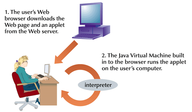 1. The user's Web browser downloads the Web page and an applet from the Web server. 2. The Java Virtual Machine built into the browser runs the applet on the user's computer.