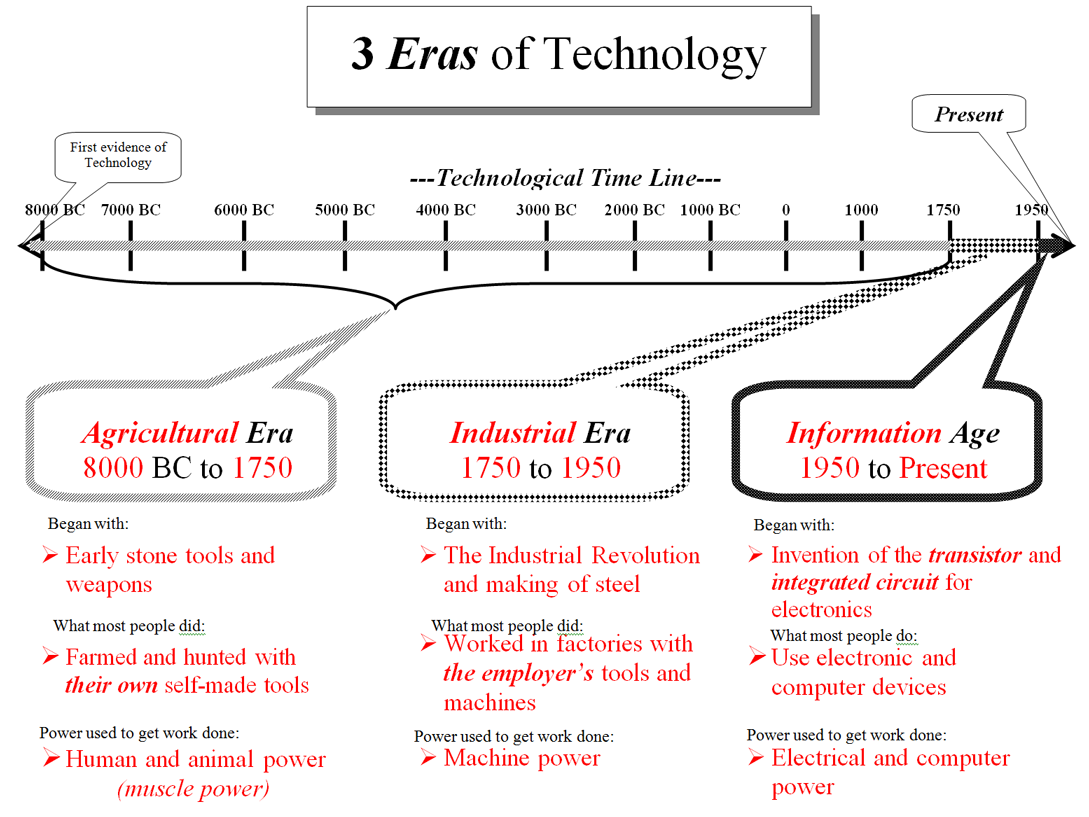 3 Eras of Technology