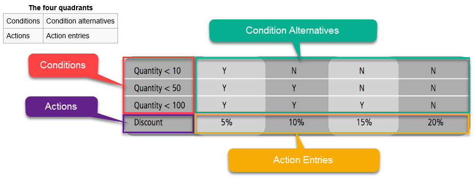 Decision table dissected.