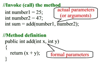 Image shows that arguments are passed by the caller and the function ot method called receive's the values passed to it as parameters to be used in the internal coding strucutre.