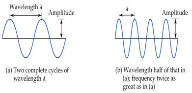 Picture of what wavelengths look like.