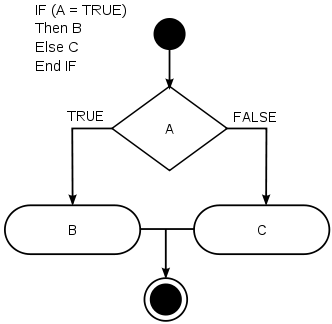 Flowchart showing the value of A being evaluated and the paths the program will follow depending on whether A evaluates to true or false.