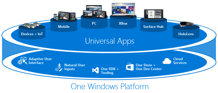 A diagram depicting IoT, Mobile, PC, XBox, Surface Hub, and HoloLens devices targeted by the new .NET Core framework.