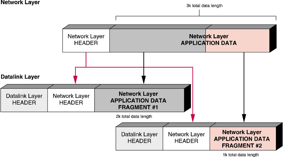 Example of the layer 3 packet being encapsulated at layer 2 of the OSI model.