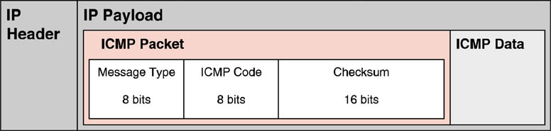 Diagram of the fields used by ICMP.