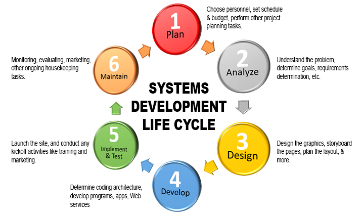 Systems development life cycle flow chart emphasizing its circular nature.